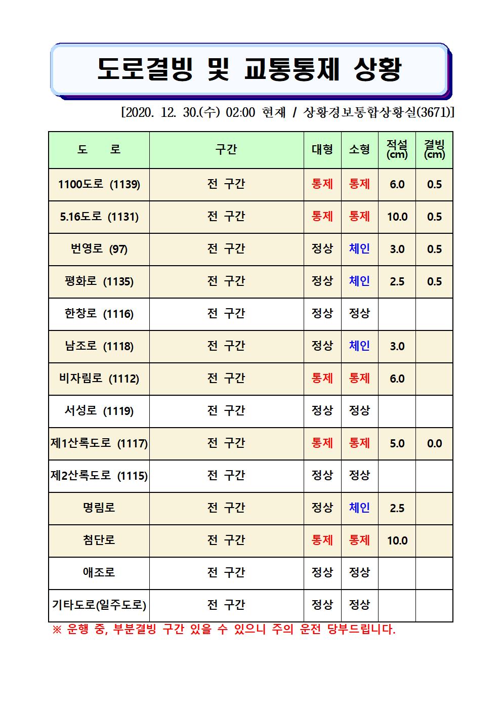 도로결빙 및 교통통제 상황(2020. 12. 30. 수요일 02시 00분 현재) 