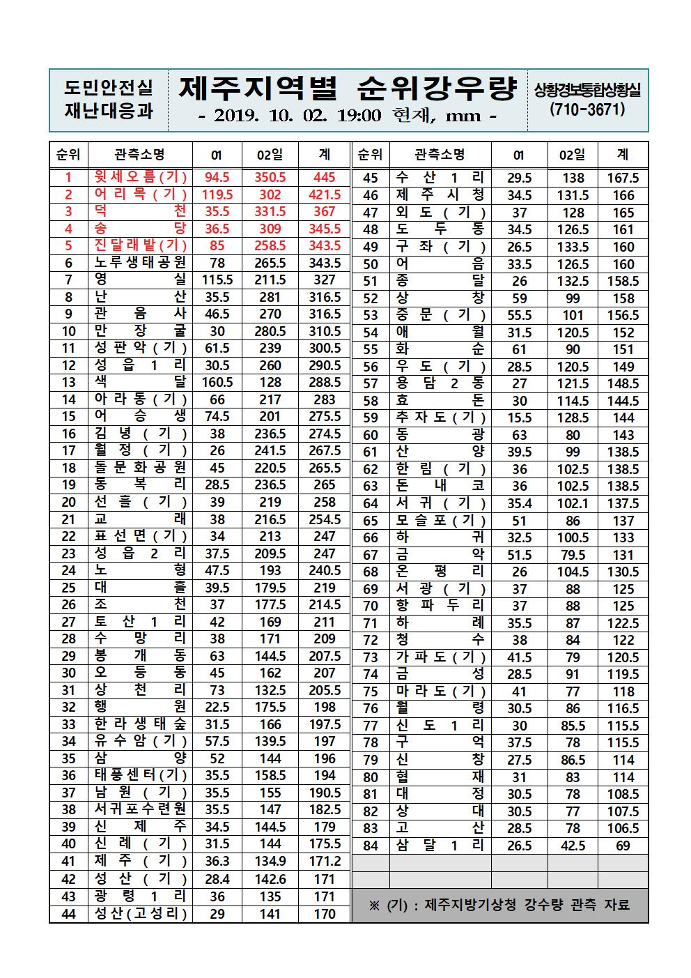 제주지역 누적강우량 2019.10.02.(수) 19시 00분 기준