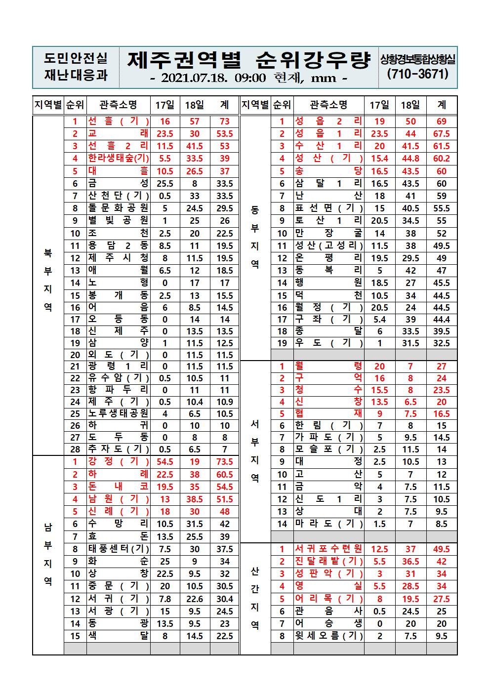 제주지역 누적강우량 2021. 7. 18.(일) 09시 00분 현재