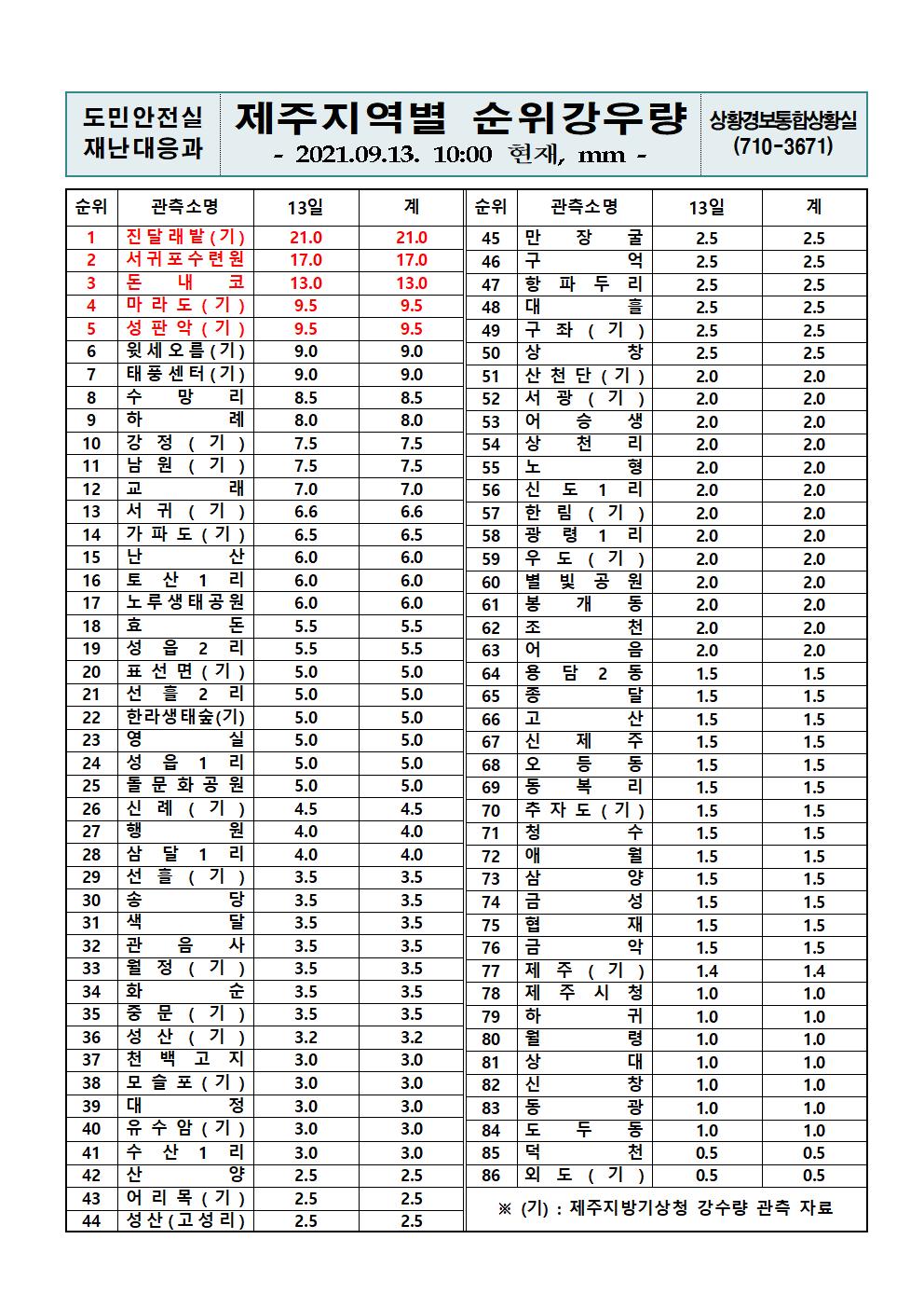 제주지역 누적강우량 2021. 9. 13.(월) 10시 00분 현재