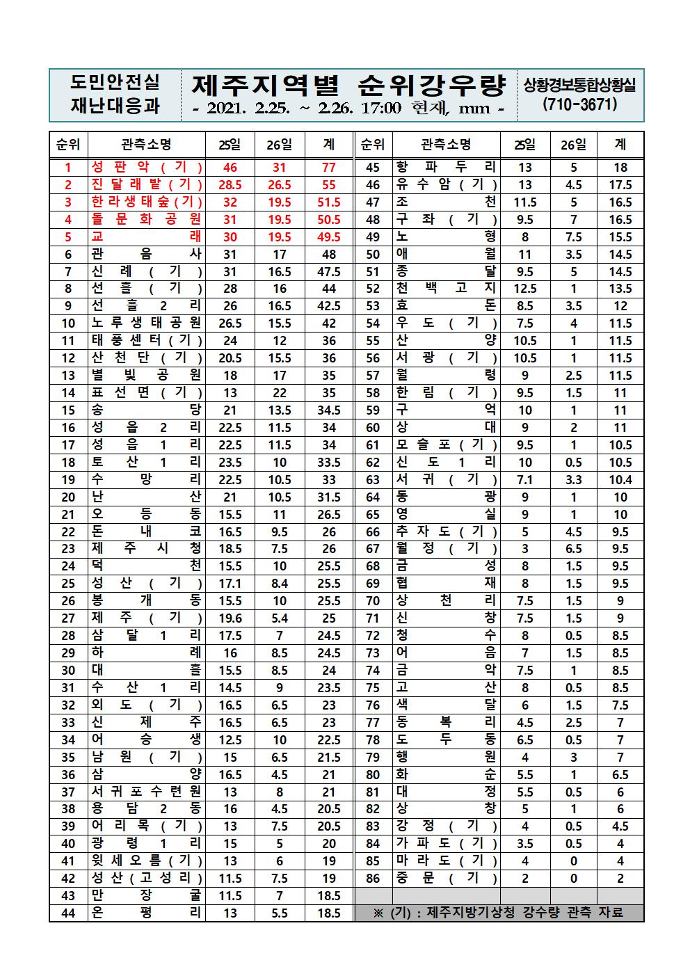 제주지역 누적강우량 2021. 2. 26.(금) 17시 00분 현재 