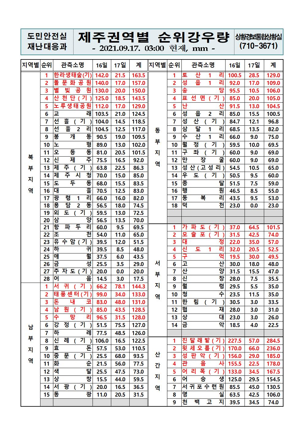 제주지역 누적강우량 2021. 9. 17.(금) 03시 00분 현재 