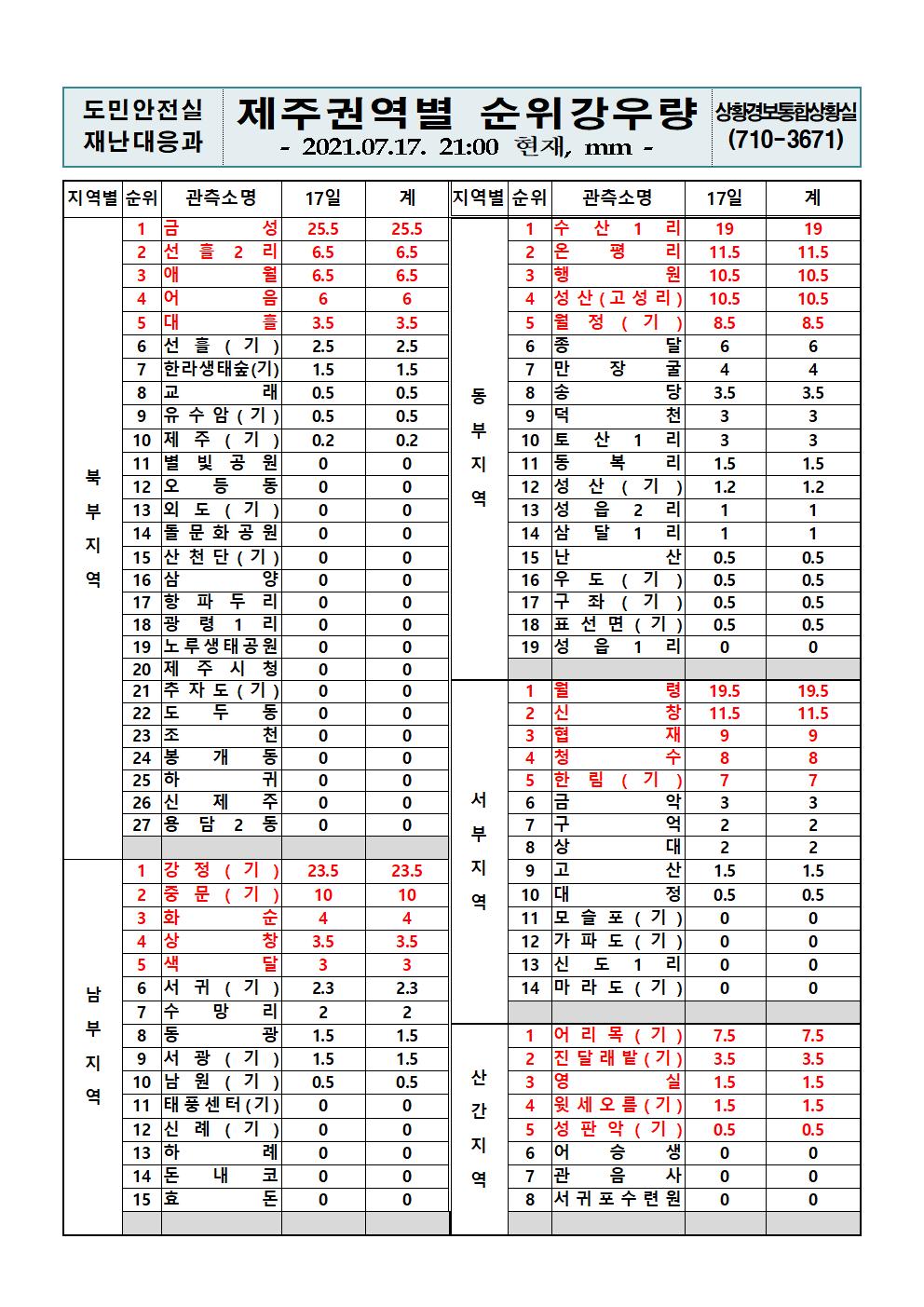 제주지역 누적강우량 2021. 7. 17.(토) 21시 00분
