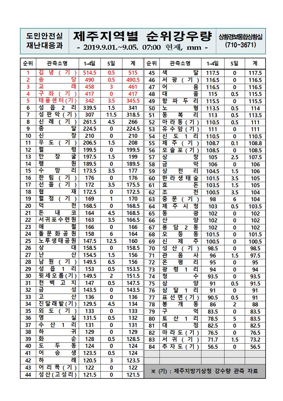 제주지역 누적강우량 2019.9.5(목) 07시 00분 기준 