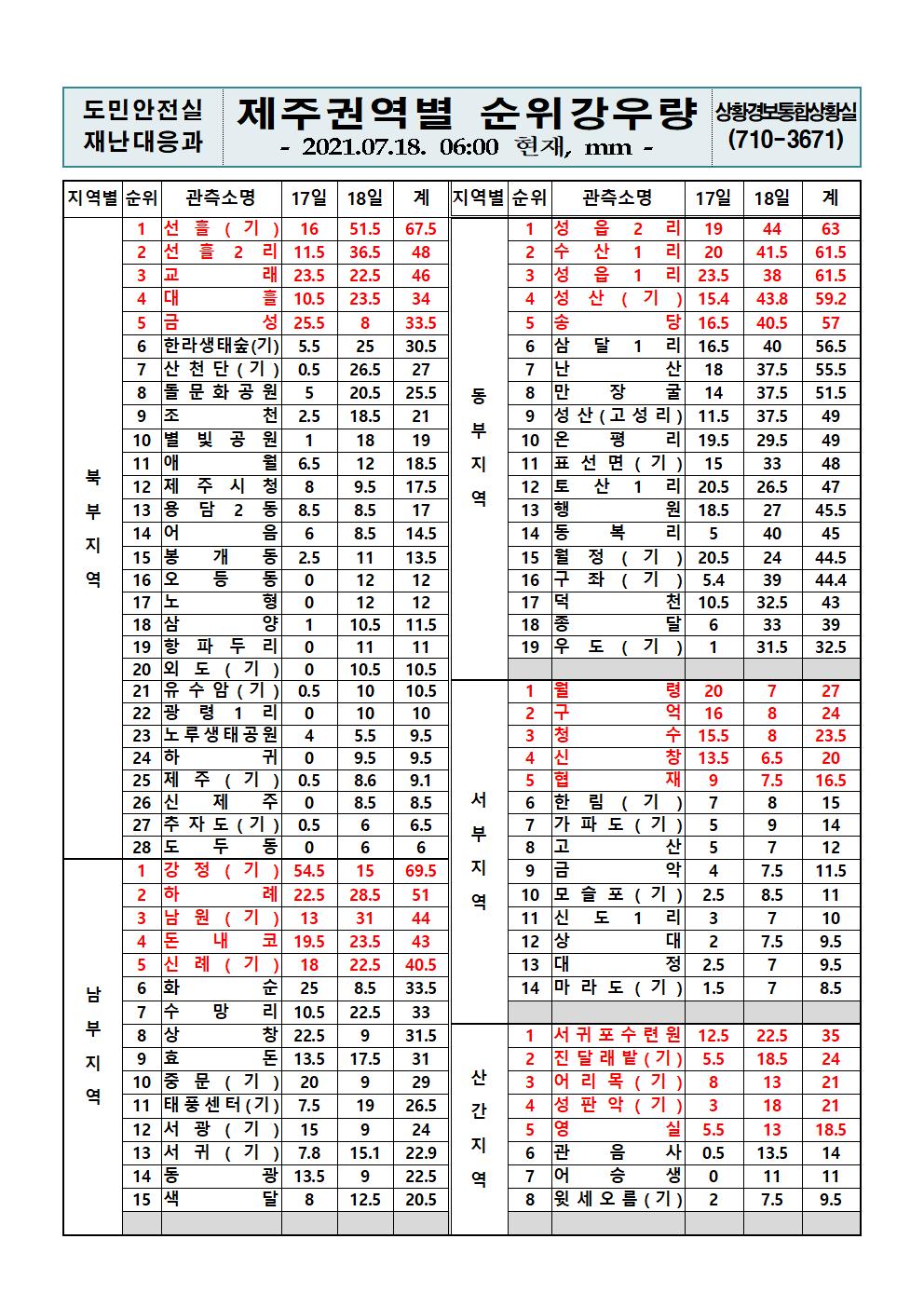 제주지역 누적강우량 2021. 7. 18.(일) 06시 00분 현재 