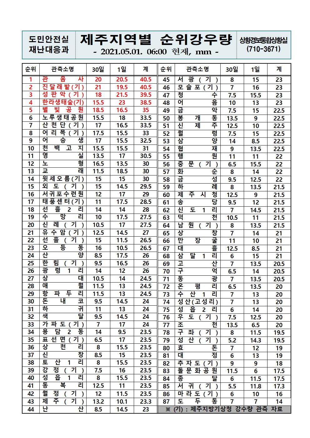 제주지역 누적강우량 2021. 5. 1.(토) 06시 00분