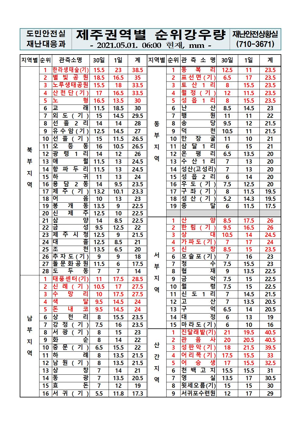 제주지역 누적강우량 2021. 5. 1.(토) 06시 00분