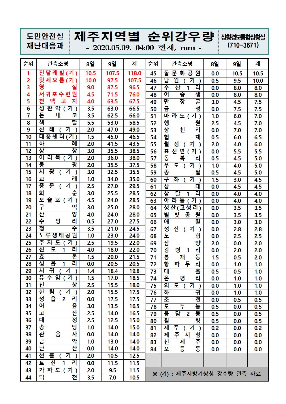 제주지역 누적강우량 2020.5.9.(토) 04시 기준