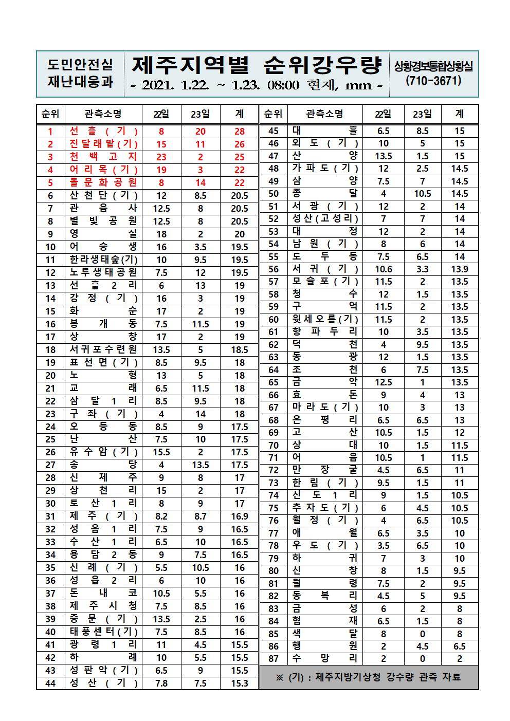 제주지역 누적강우량 2021. 1. 23.(토) 08시 00분 현재 