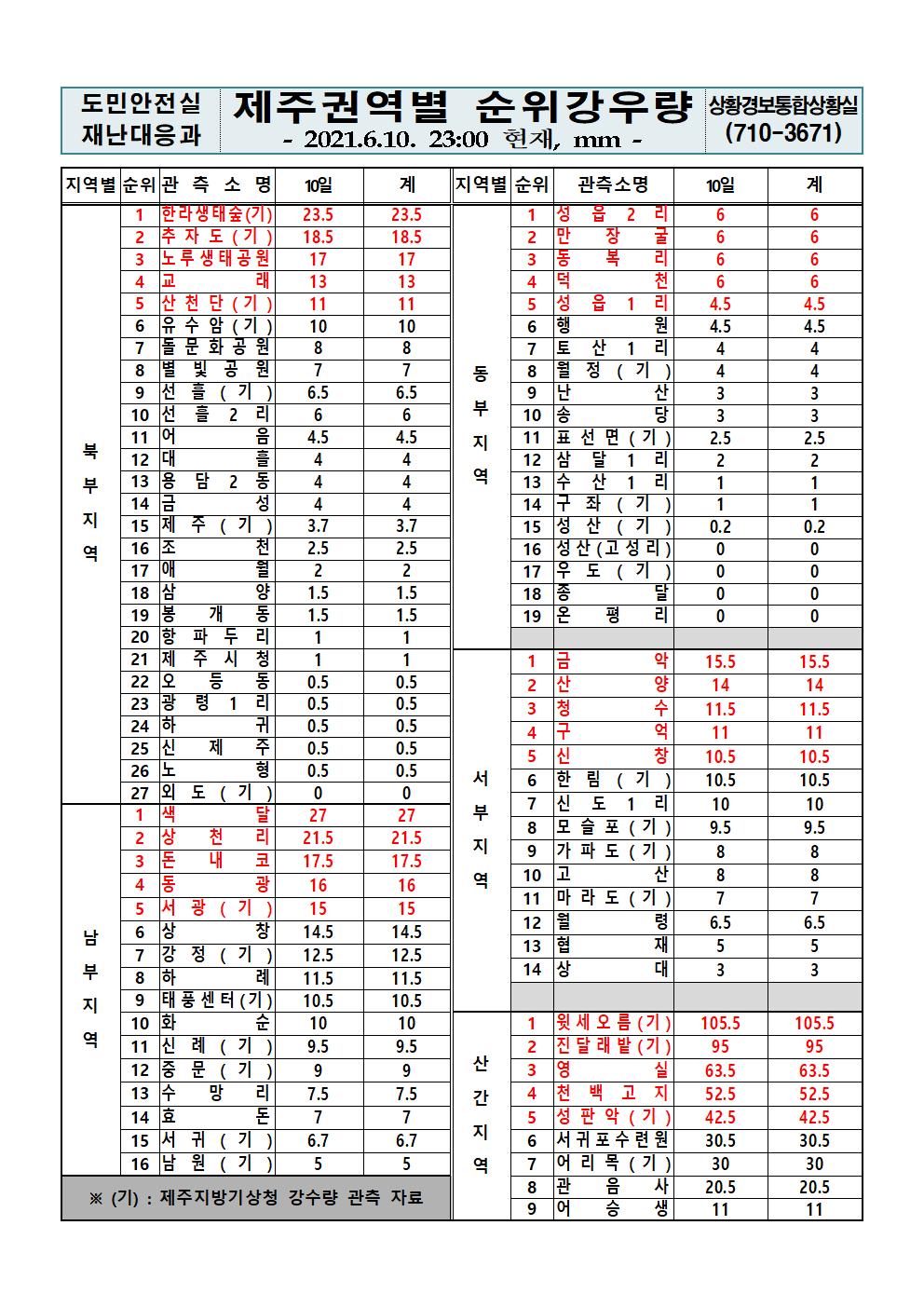 제주지역 일일강우량 2021. 6. 10.(목) 23시 00분