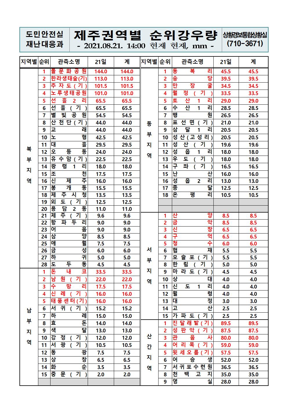 제주지역 누적강우량 2021. 8. 21.(토) 14시 00분 