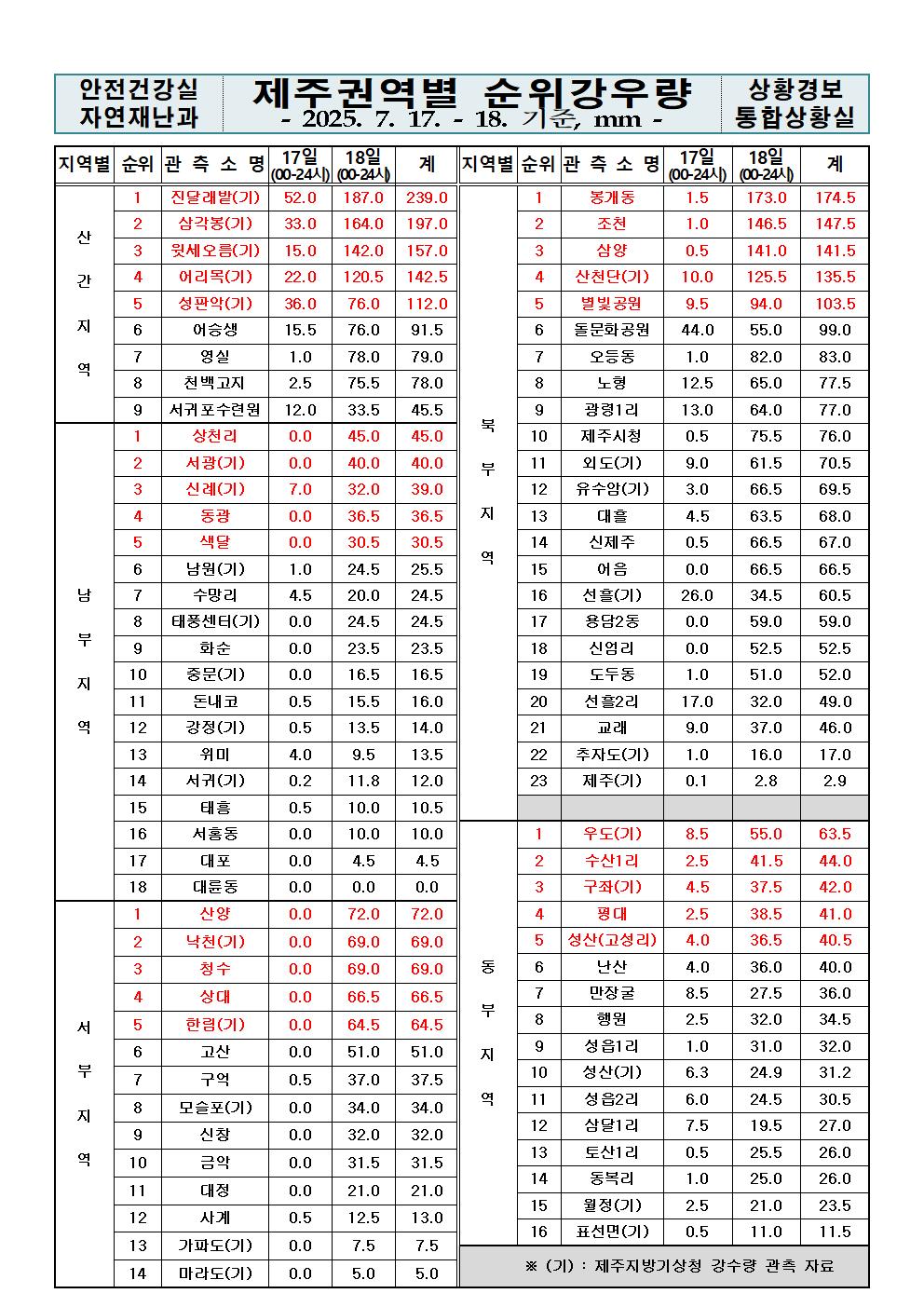제주지역 누적강우량 2025. 07. 18.(금) 24:00 현재