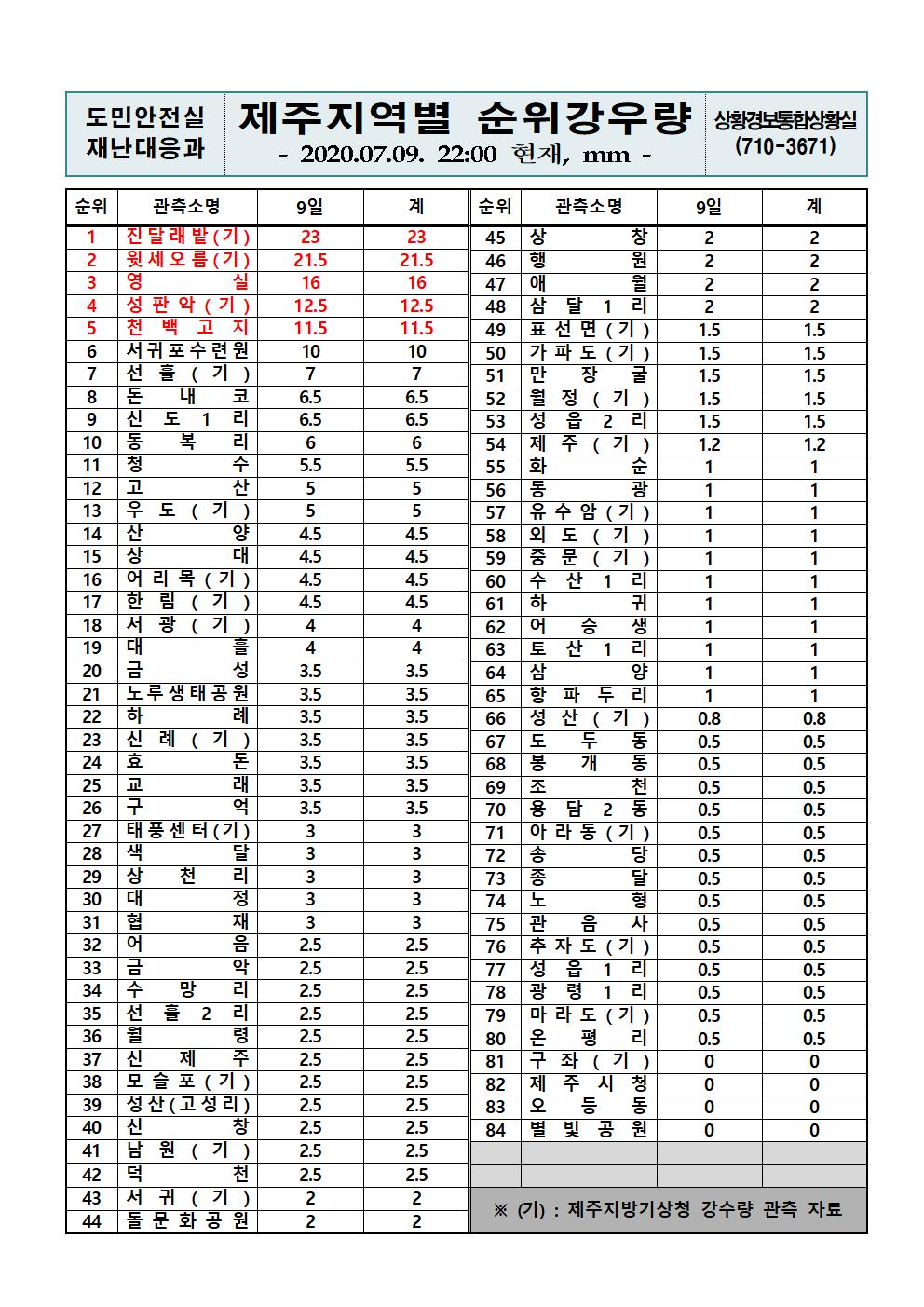 제주지역 누적강우량 2020. 7. 9.(목) 22시 기준 