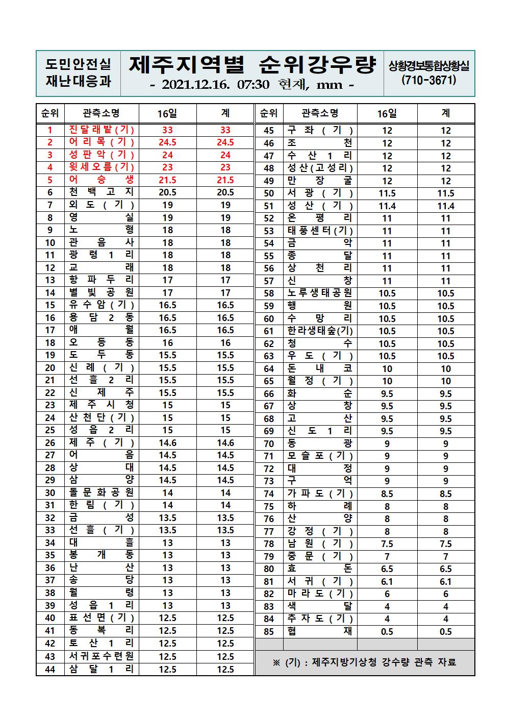 제주지역 누적강우량 2021. 12. 16.(목) 07시 30분 현재 