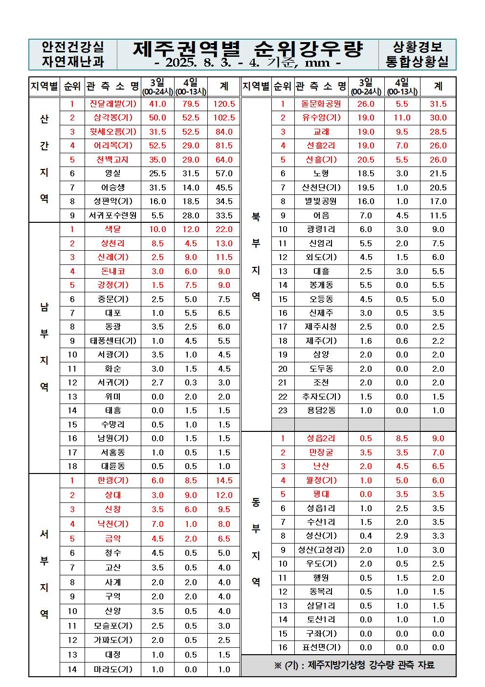 제주지역 누적강우량 2025. 08. 04.(월) 13:00 현재