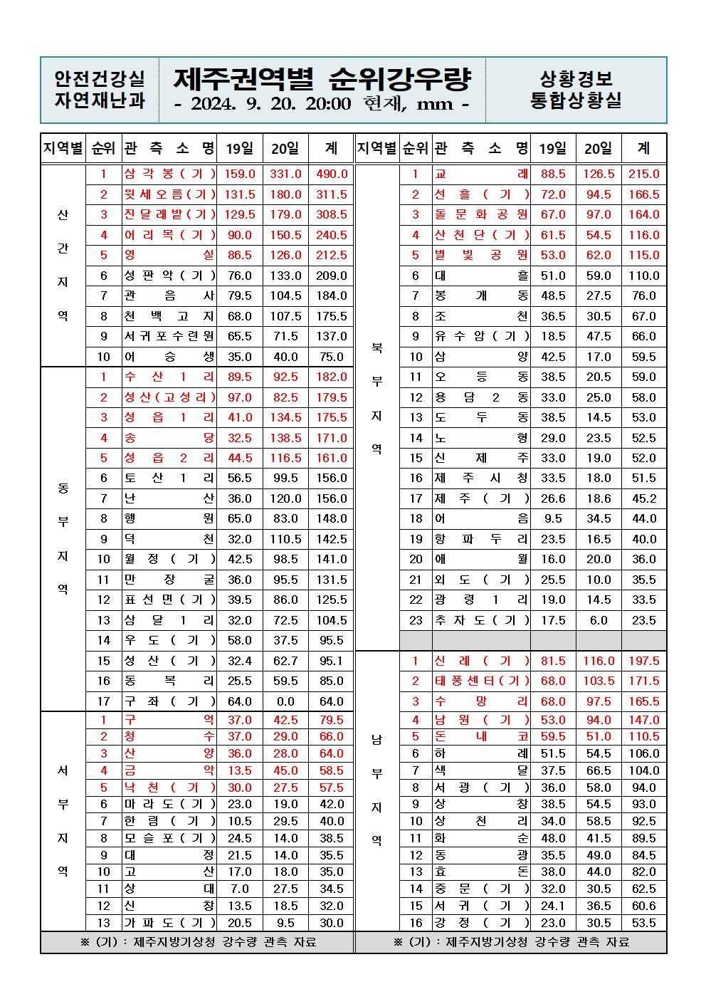 제주지역 누적강우량 2024. 9. 20.(금) 20:00 현재