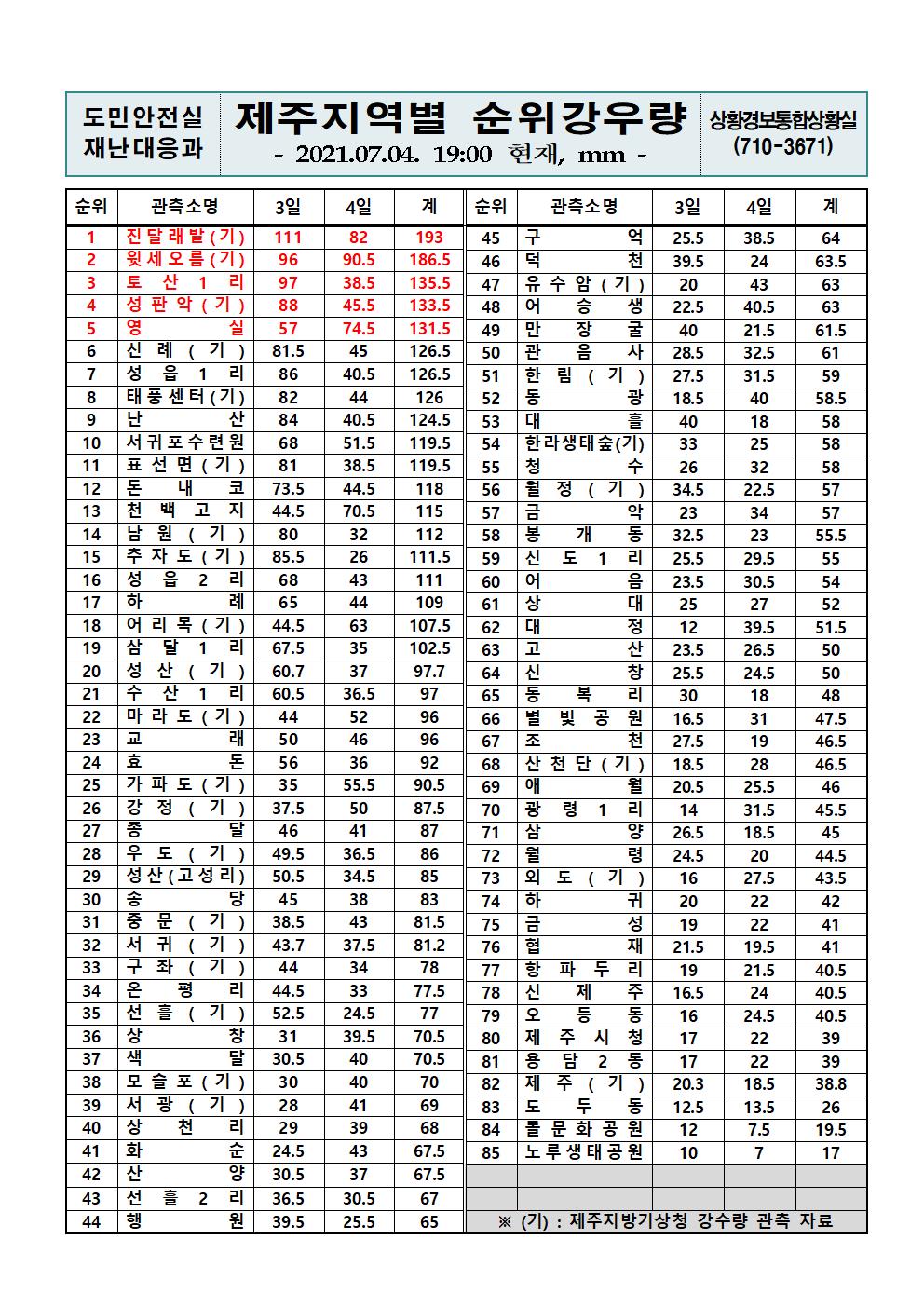 제주지역 누적강우량 2021. 7. 4.(일) 19시 00분 현재  