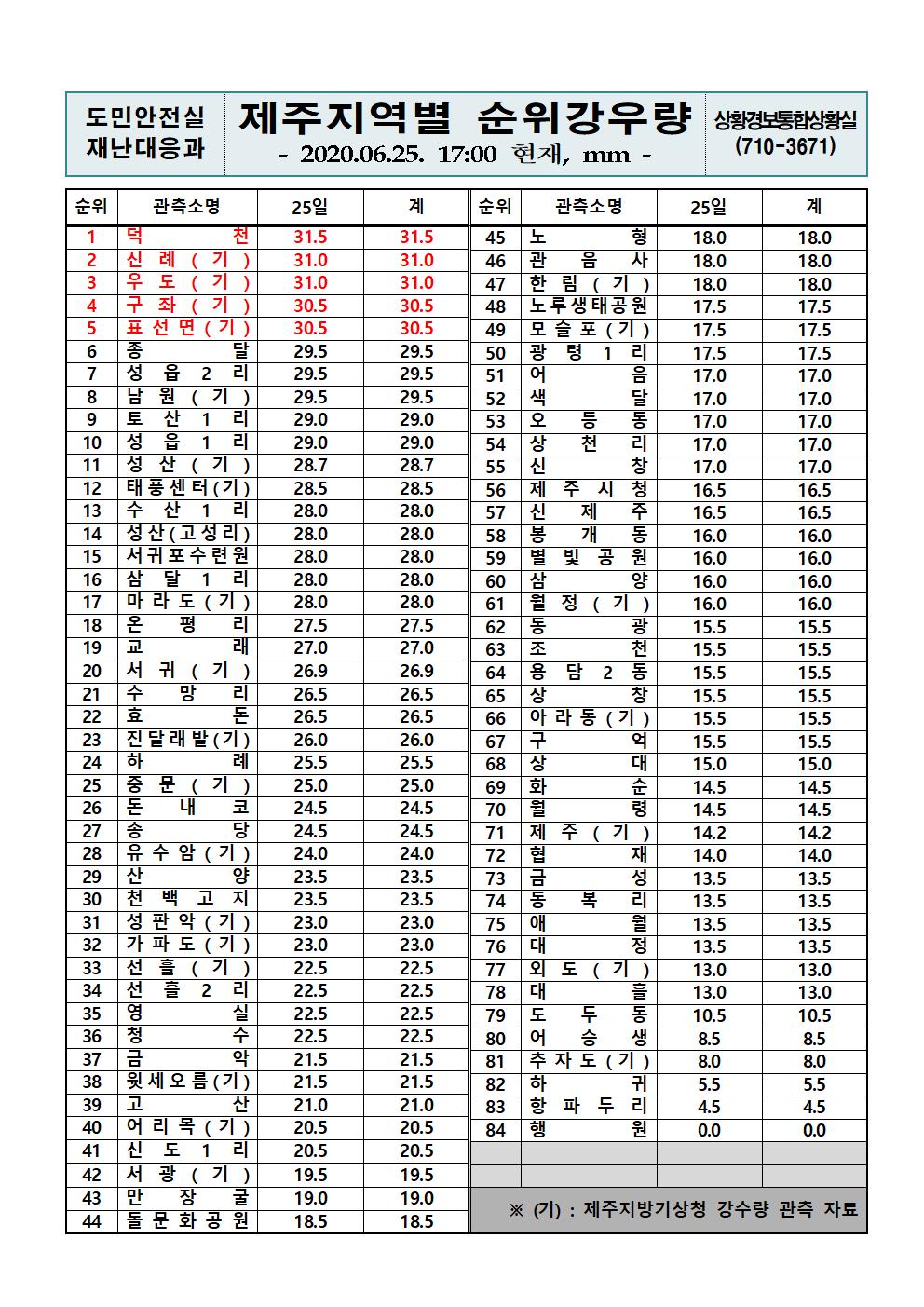 제주지역 누적강우량 2020. 6.25.(목) 17시 00분 기준 