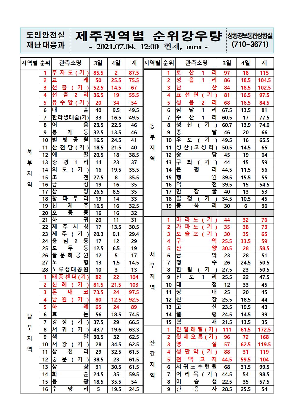 제주지역 누적강우량 2021. 7. 4.(일) 12시 00분 현재  
