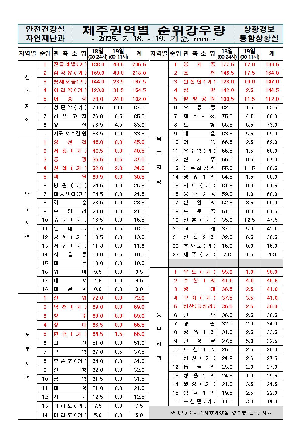 제주지역 누적강우량 2025. 07. 19.(토) 11:00 현재