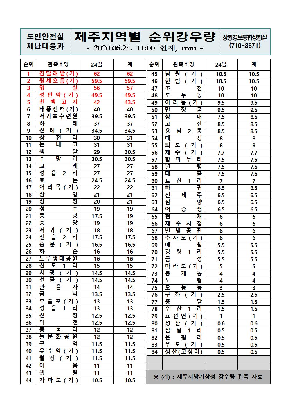 제주지역 누적강우량 2020. 6.24.(수) 11시 00분 기준 
