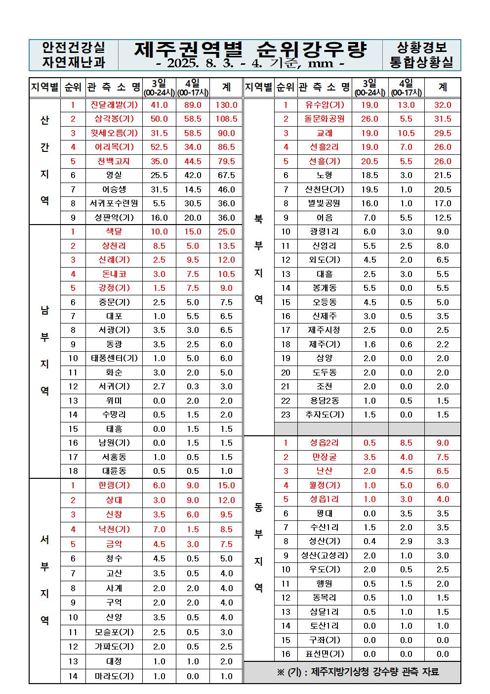 제주지역 누적강우량 2025. 08. 04.(월) 17:00 현재