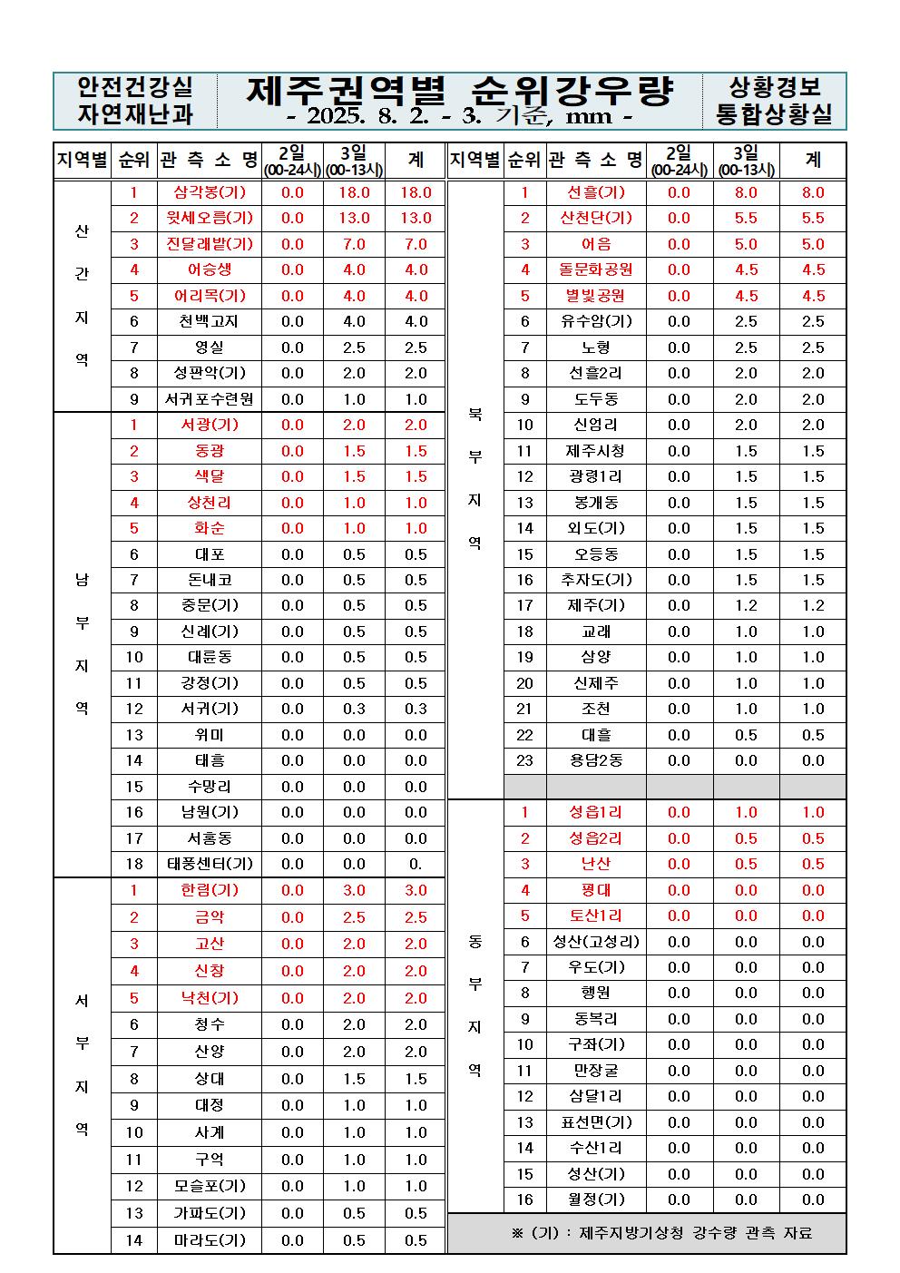 제주지역 누적강우량 2025. 08. 03.(일) 13:00 현재 