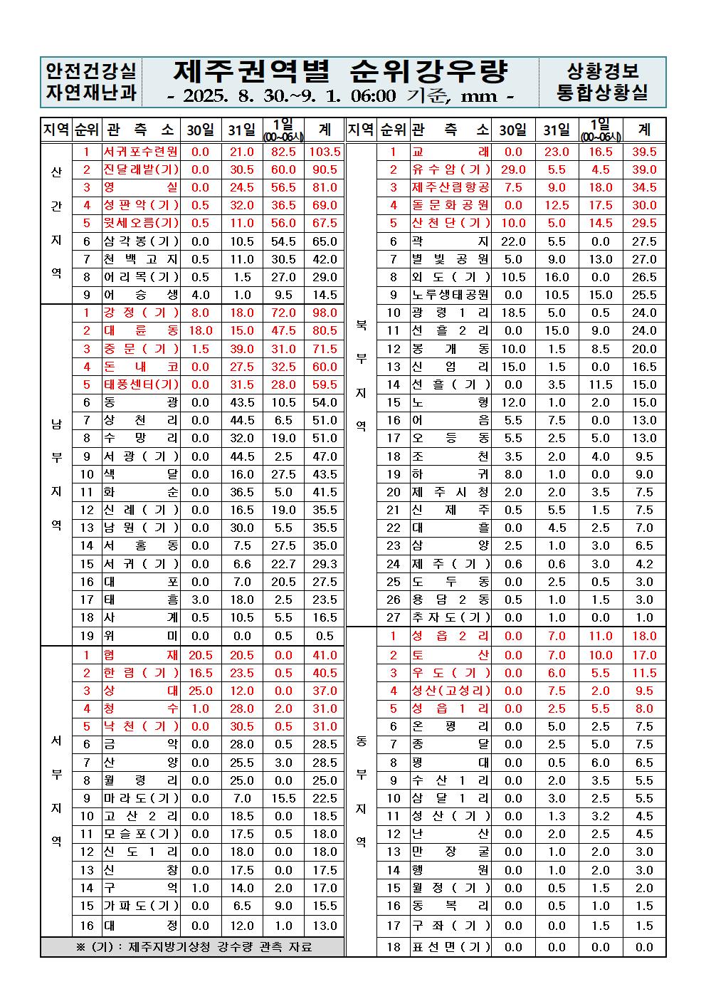 제주지역 누적강우량 2025. 09. 01.(월) 06:00 현재