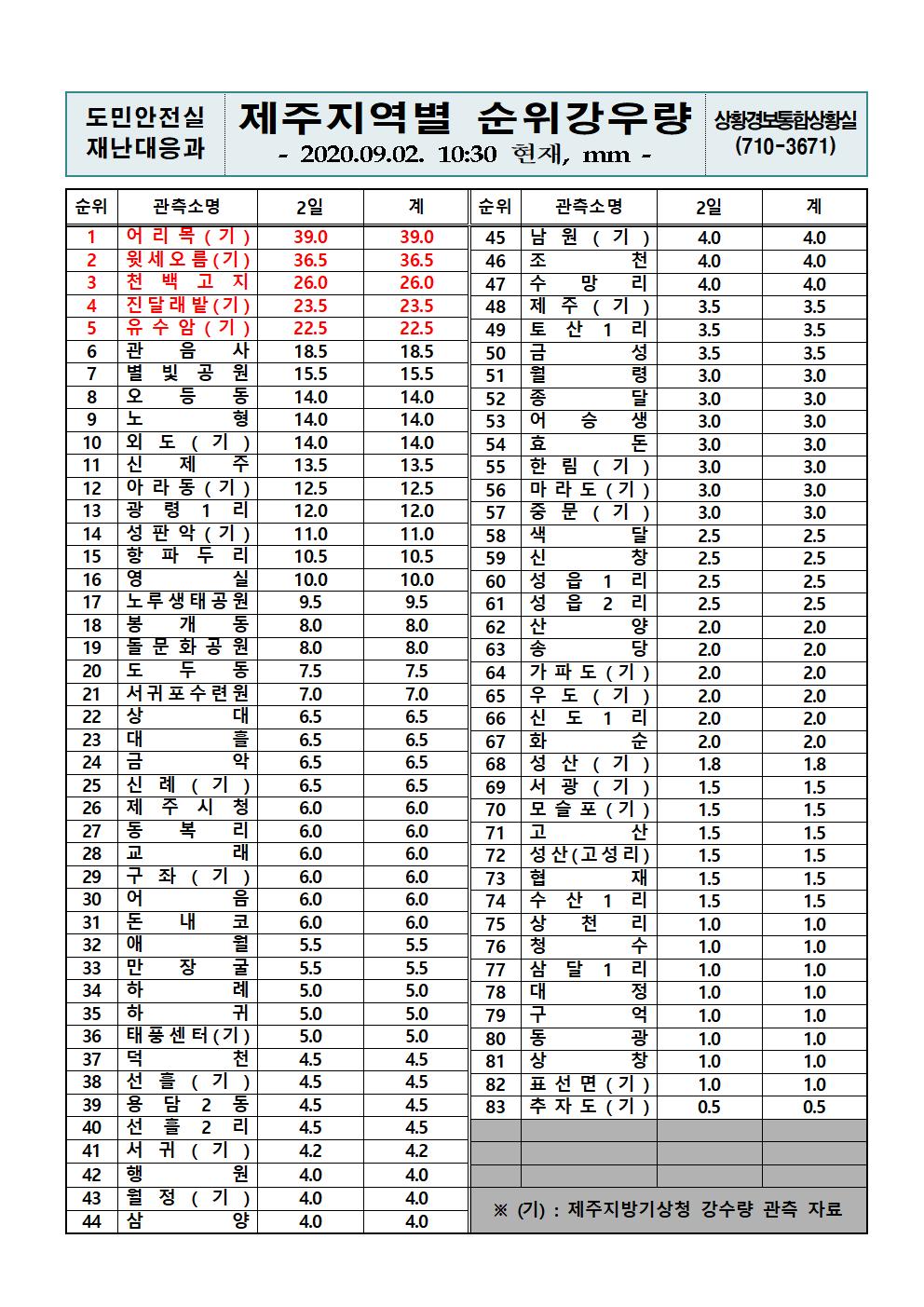 제주지역 누적강우량 2020. 9. 2(수) 10시 30분 현재 