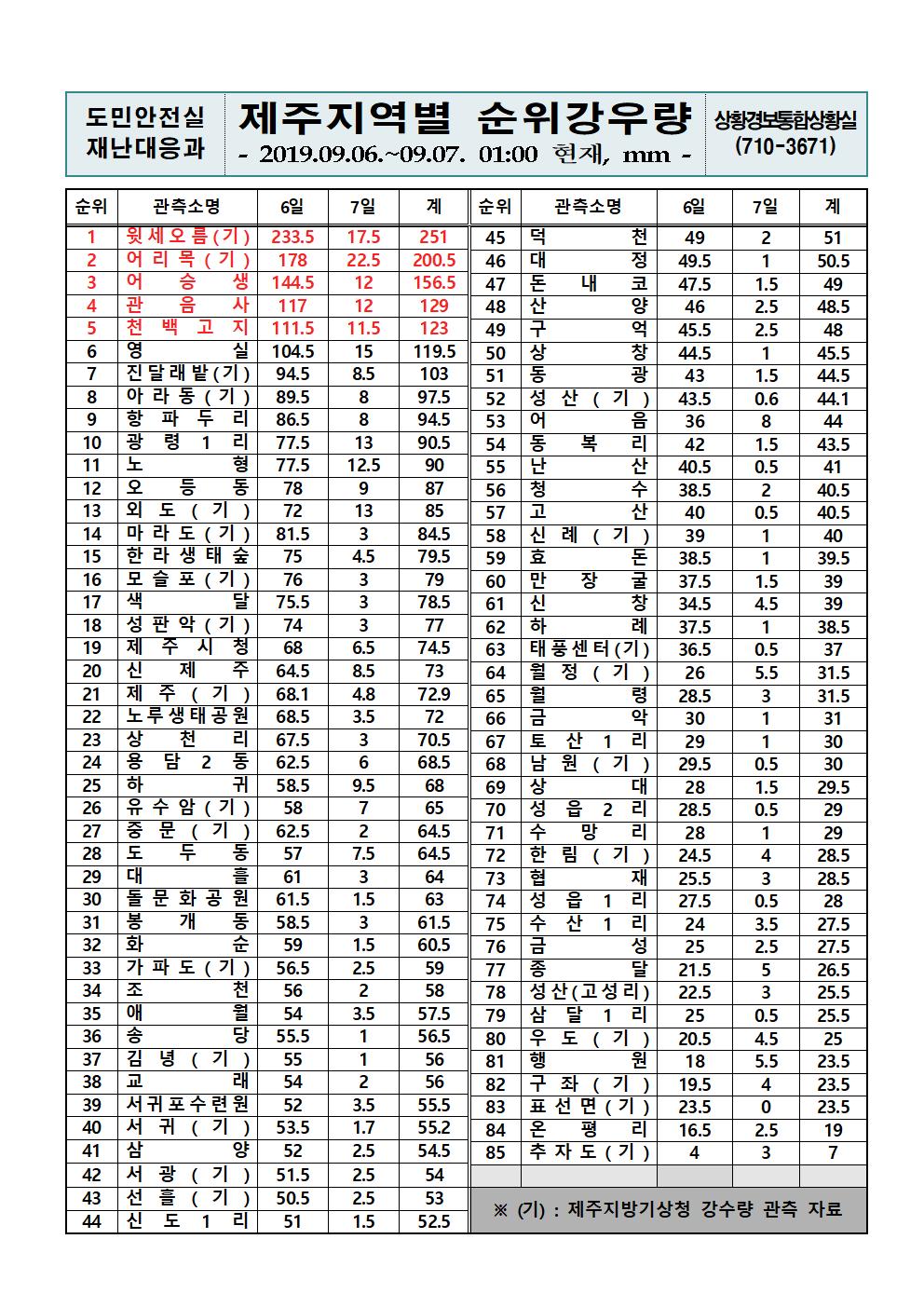 제주지역 누적강우량 2019.9.7(토) 01시 00분 기준 