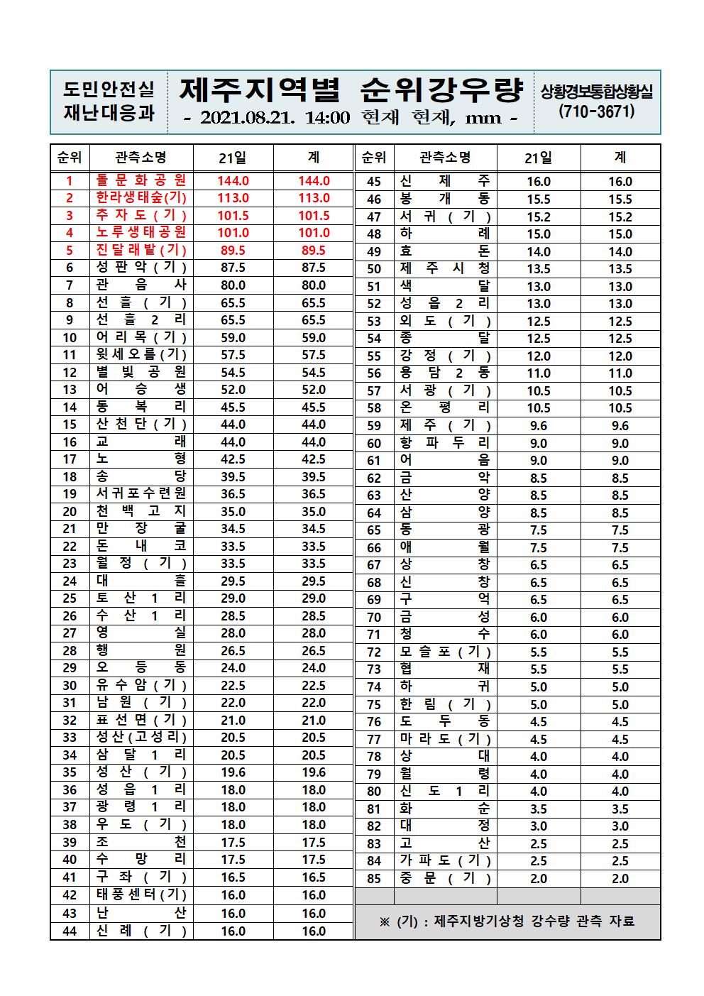 제주지역 누적강우량 2021. 8. 21.(토) 14시 00분 