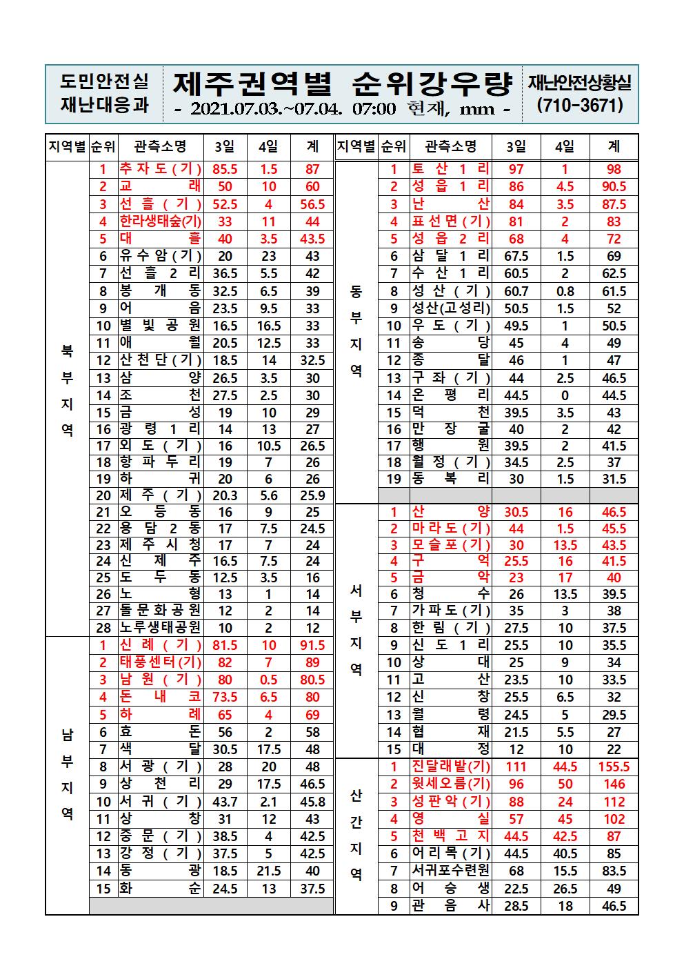 제주지역 누적강우량 2021. 7. 4.(일) 07시 00분 현재  