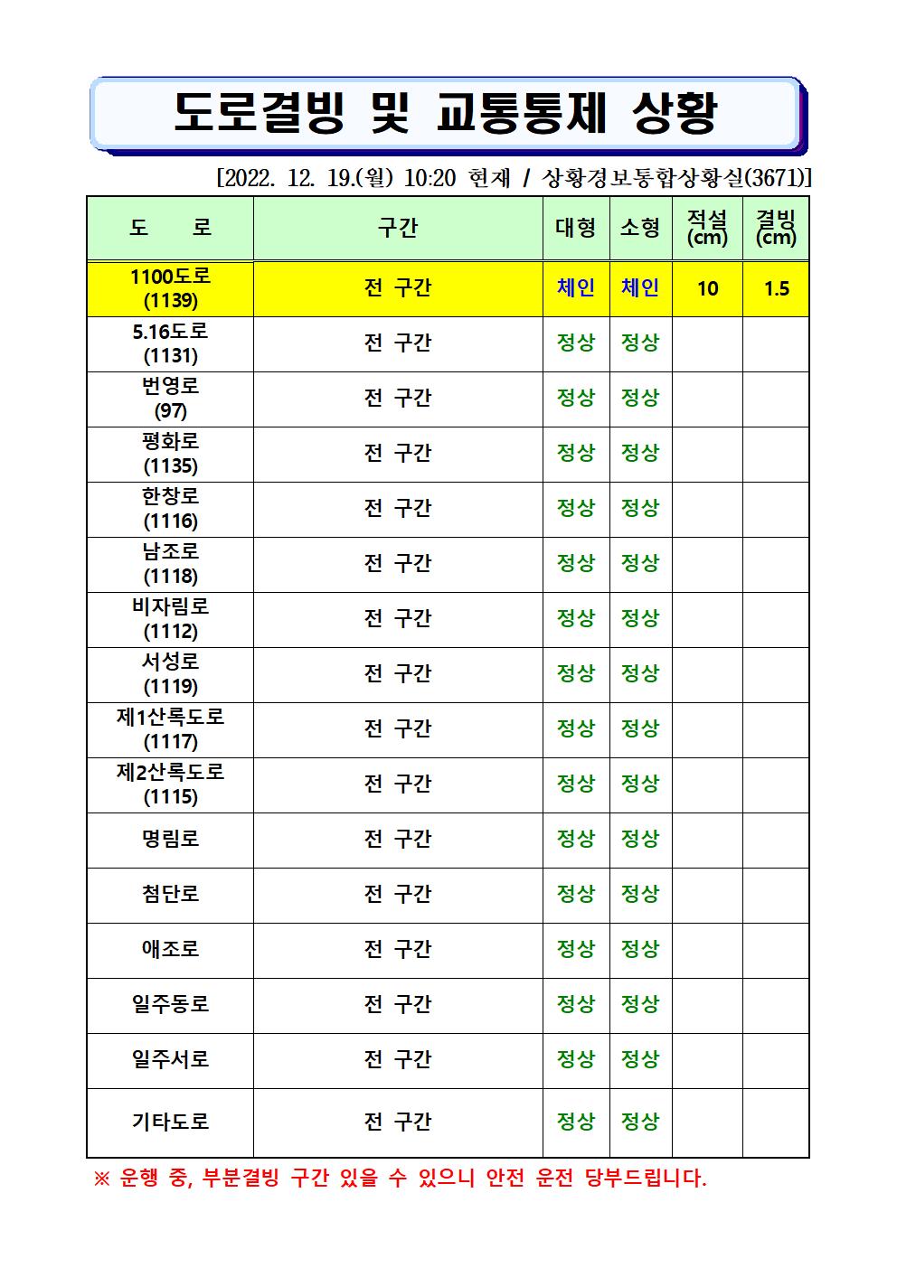 도로결빙 및 통제상황 2022.12.19.(월) 10시20분 현재 