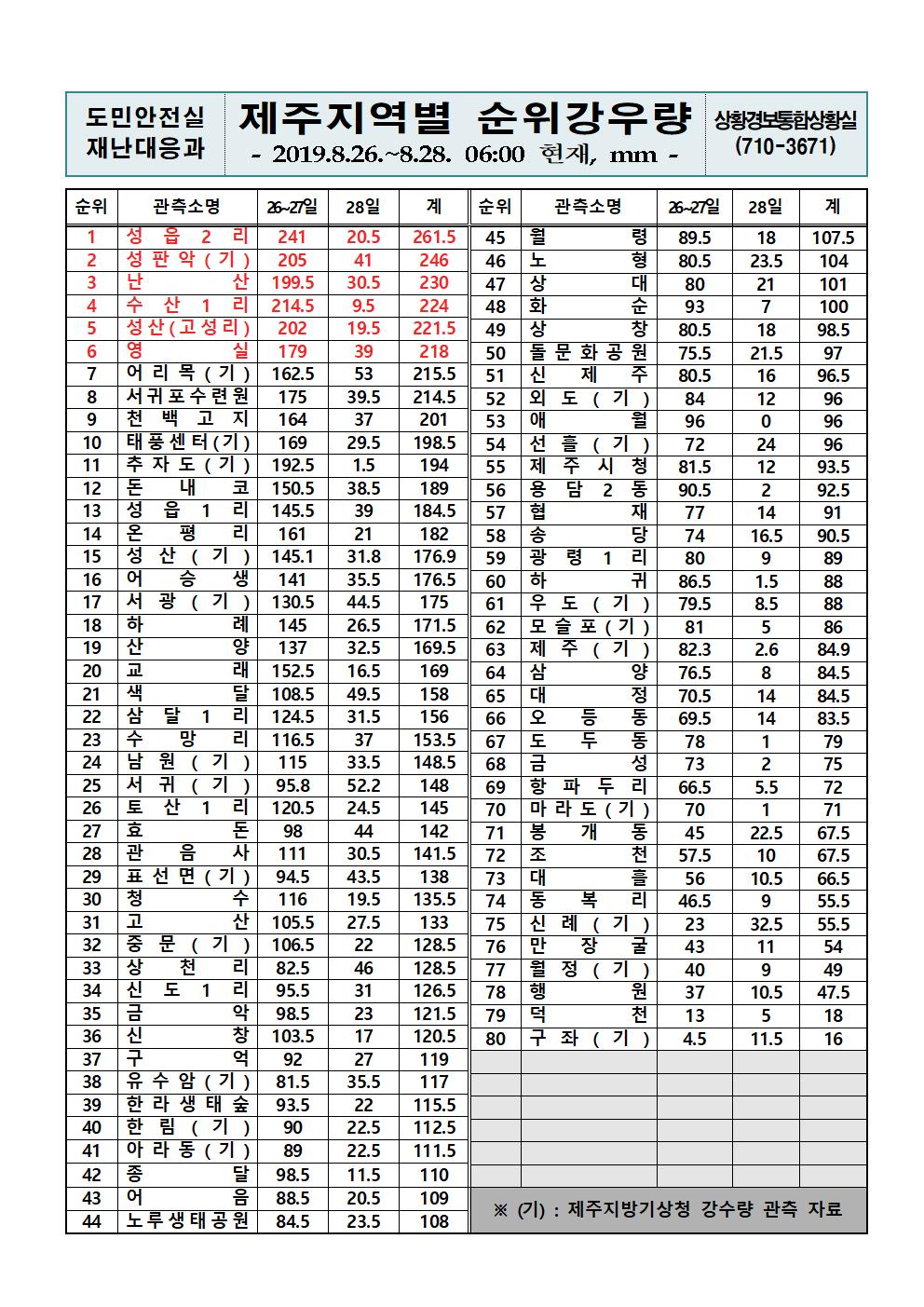 제주지역 누적강우량 2019.8.28(수) 06시 00분 기준 