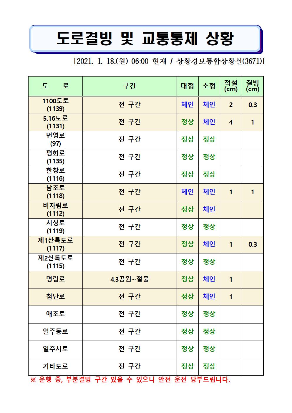 도로결빙 및 교통통제 상황(2021. 1. 18. 월요일 06시00분 현재) 