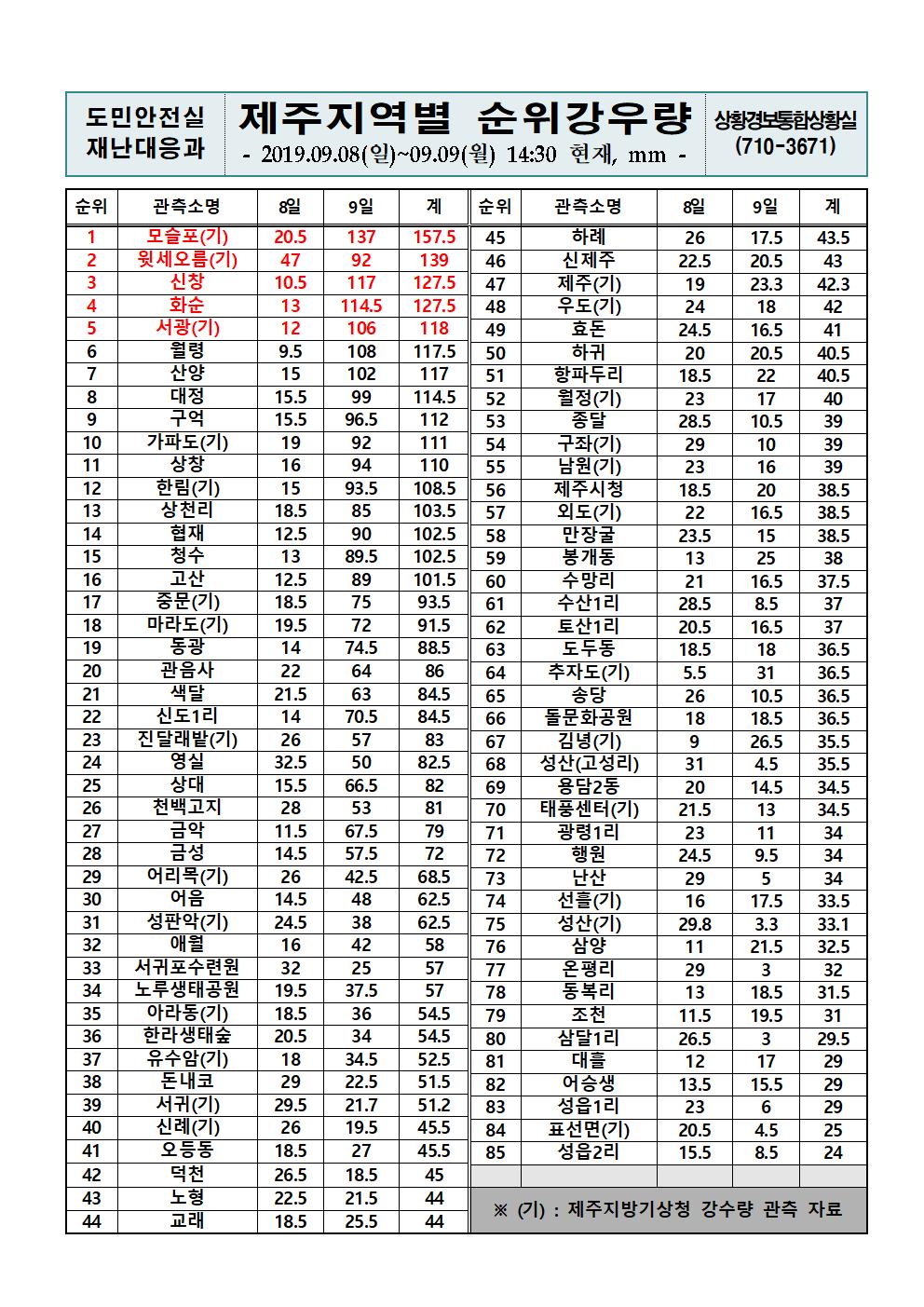 제주지역 누적강우량 2019.9.9.(월) 14시 30분 기준 