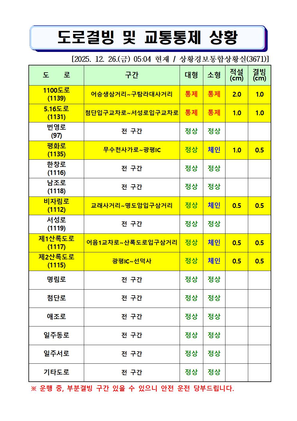 도로결빙 및 통제상황 2025.12.26(금) 05시 04분 현재