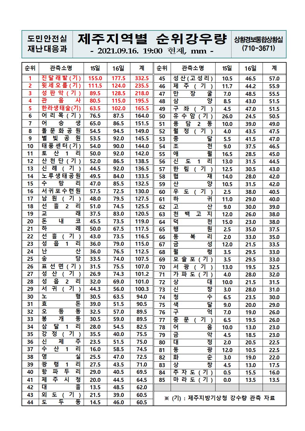 제주지역 누적강우량 2021. 9. 16.(목) 19시 00분 현재 