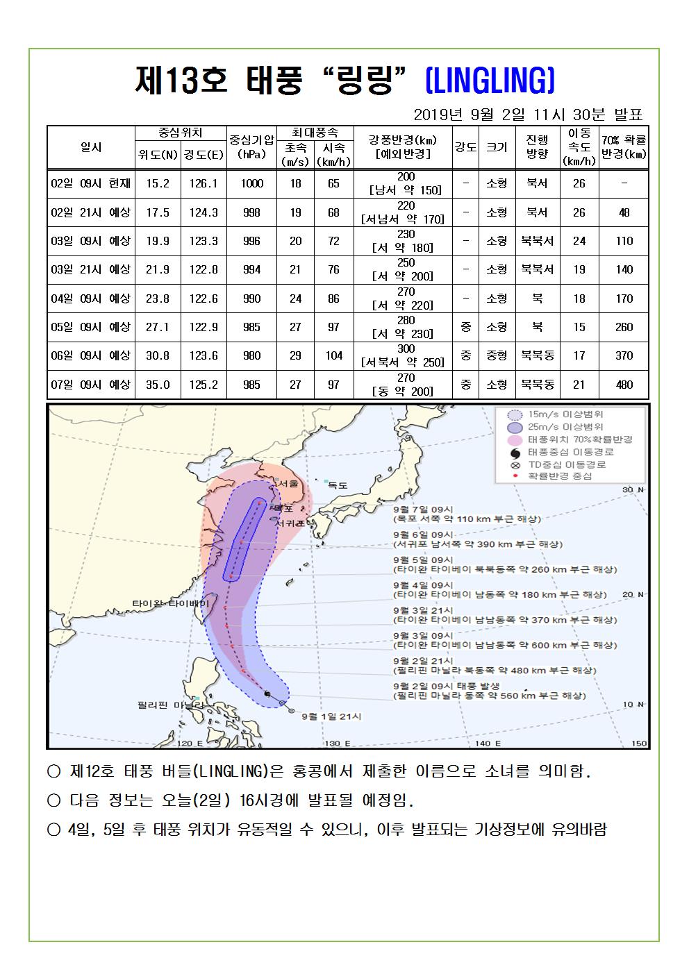 제13호 태풍 링링 예상진로도 2019. 9. 2.(월) 11시 30분 발표