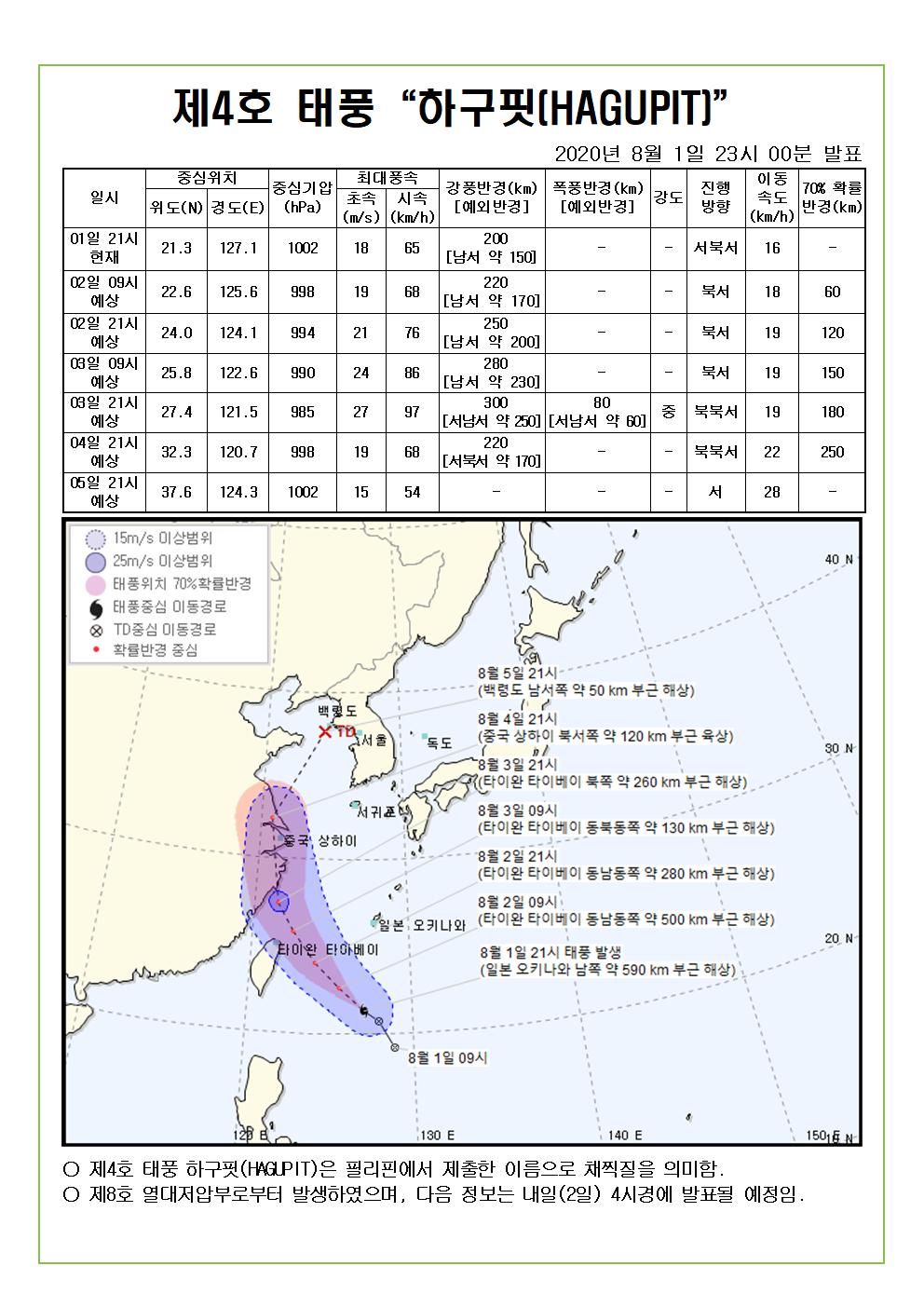 제4호 태풍 하구핏 예상진로도 2020. 8. 1.(토) 23시 00분 기준