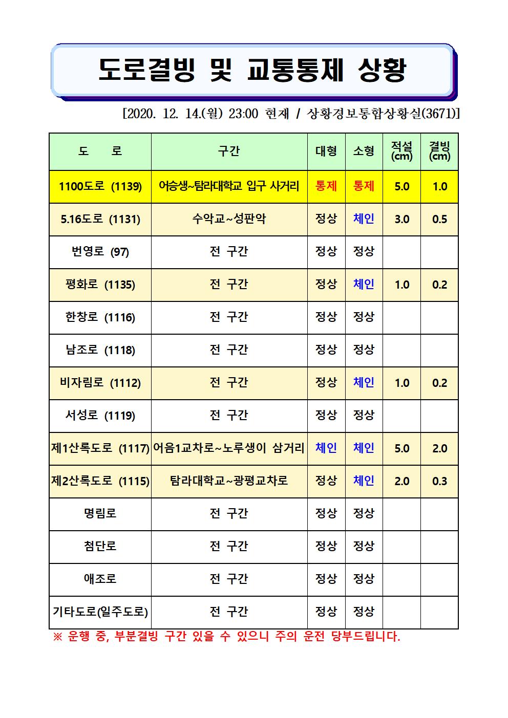 도로결빙 및 교통통제 상황(2020. 12. 14. 월요일 23시 00분 현재) 
