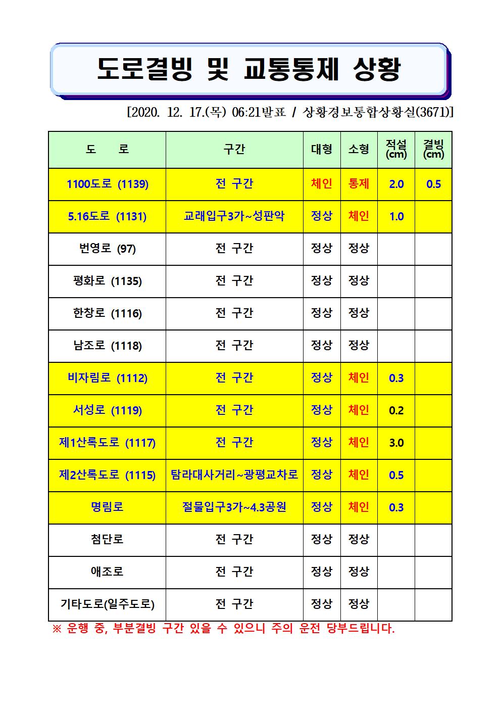 도로결빙 및 교통통제 상황(2020. 12. 17. 목요일 06시 21분 현재) 