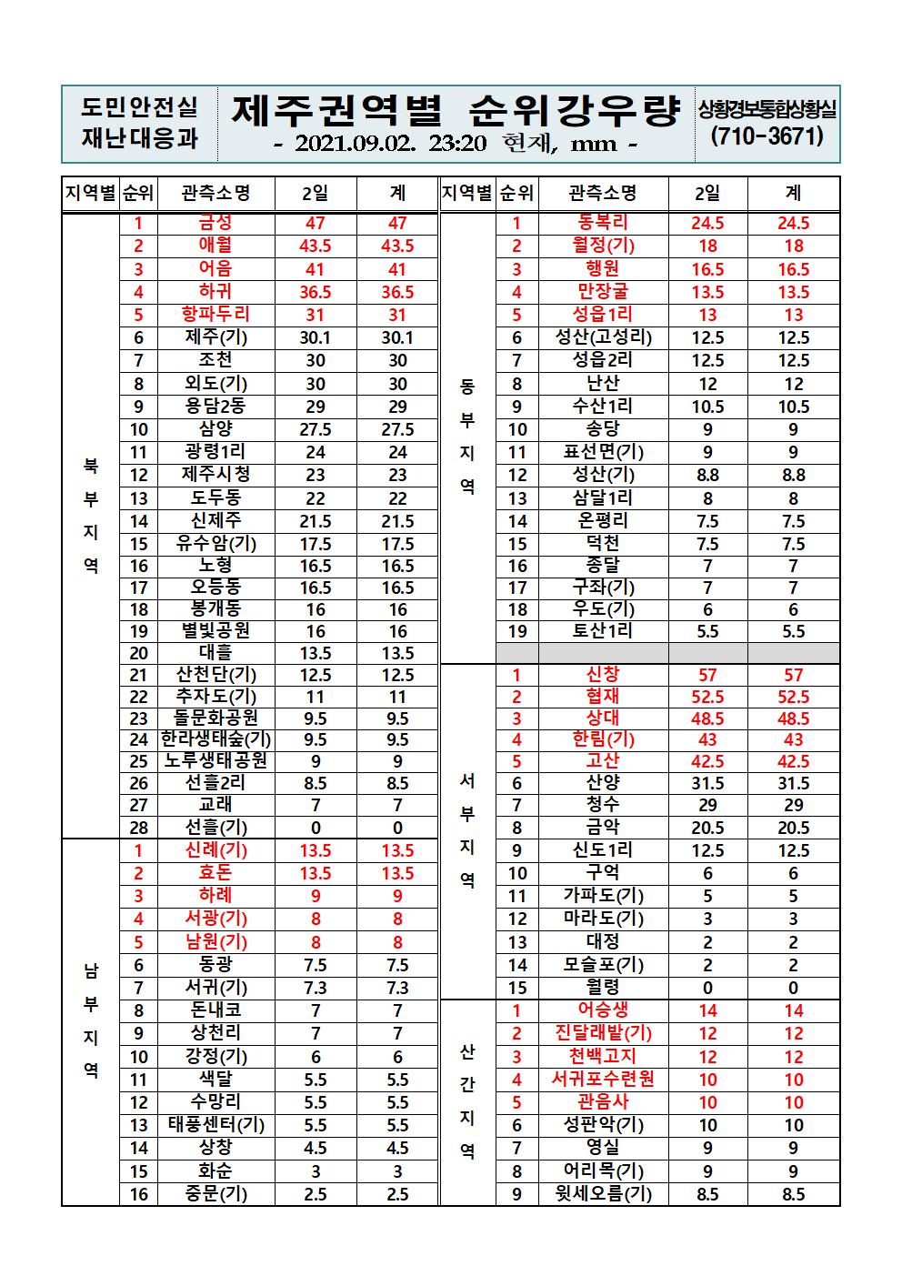 제주지역 누적강우량 2021. 9. 2.(목) 23시 20분