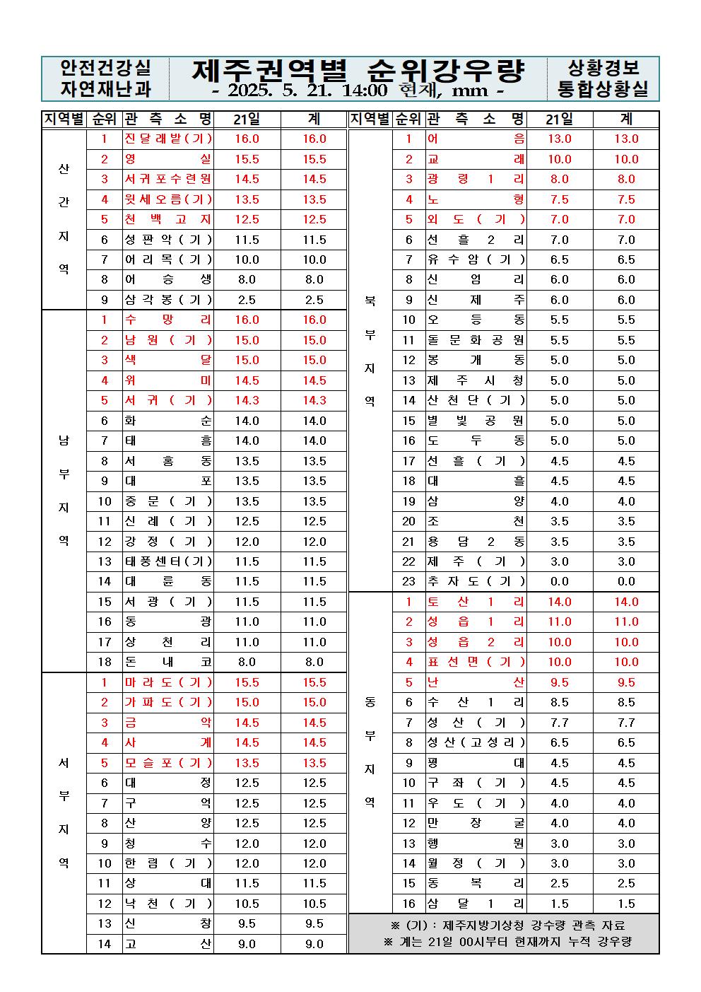 제주지역 누적강우량 2025. 05. 21.(수) 14:00 현재