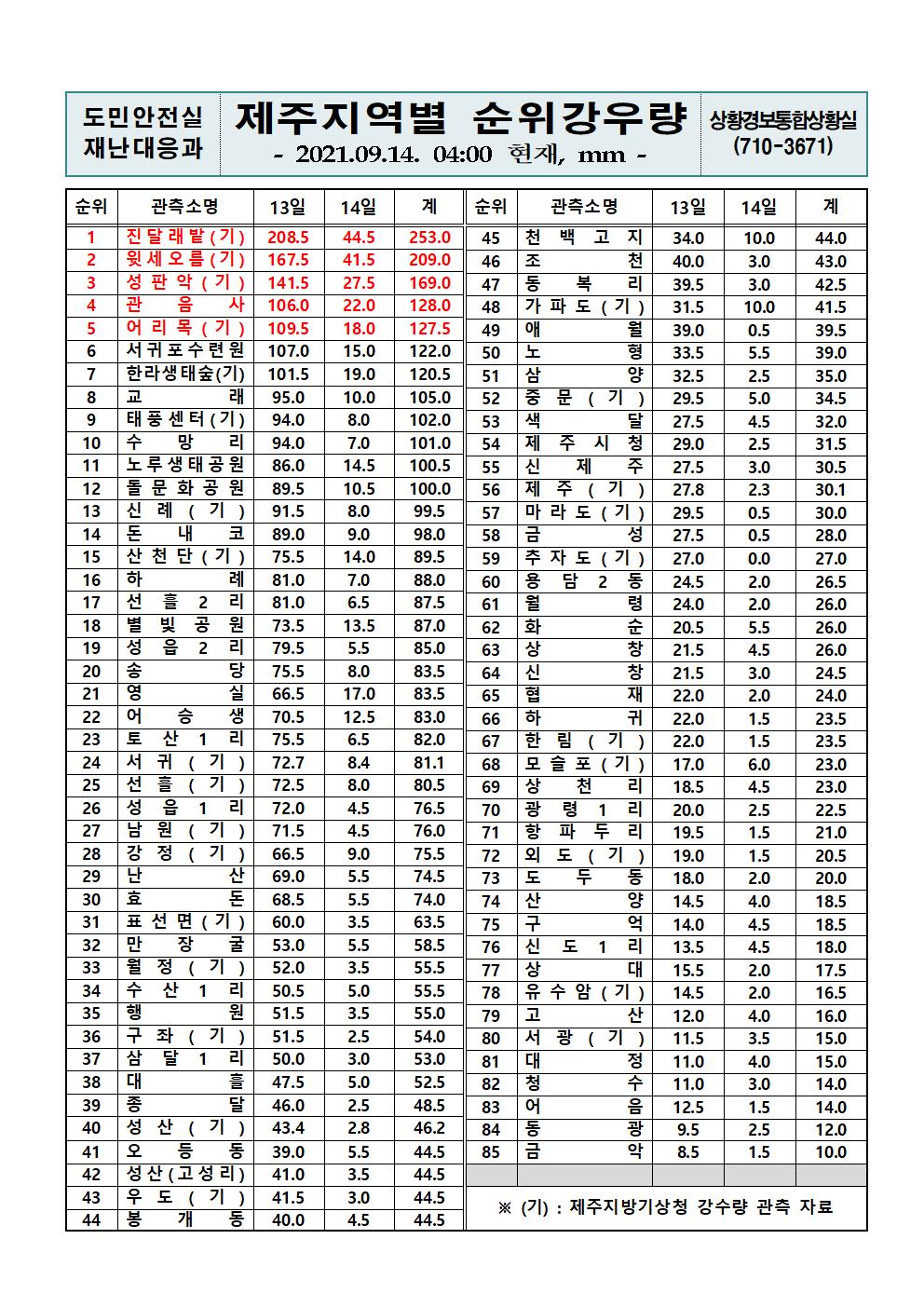  제주지역 누적강우량 2021. 9. 14.(화) 04시 00분 현재