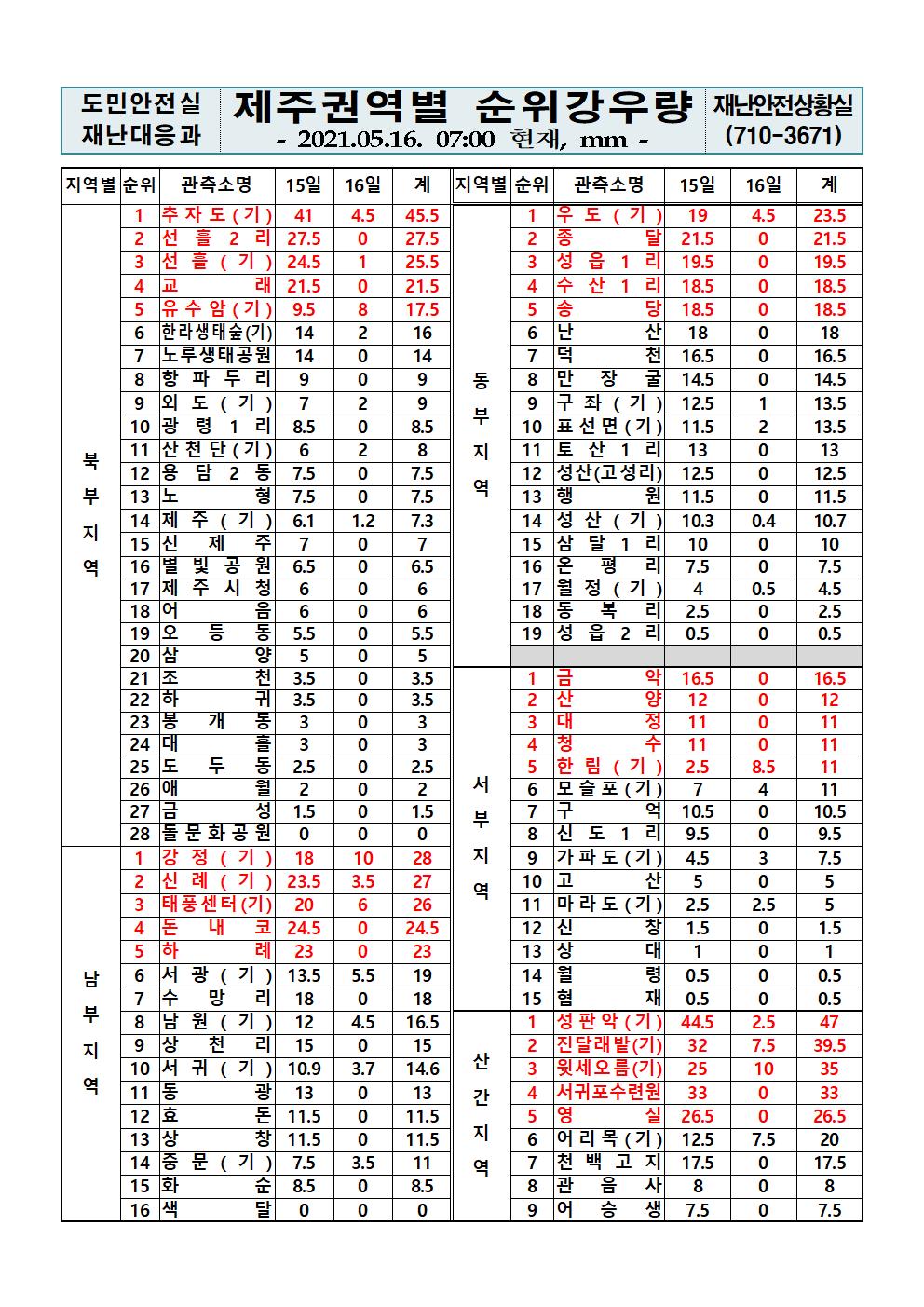 제주지역 누적강우량 2021. 5. 16.(일) 07시 00분 