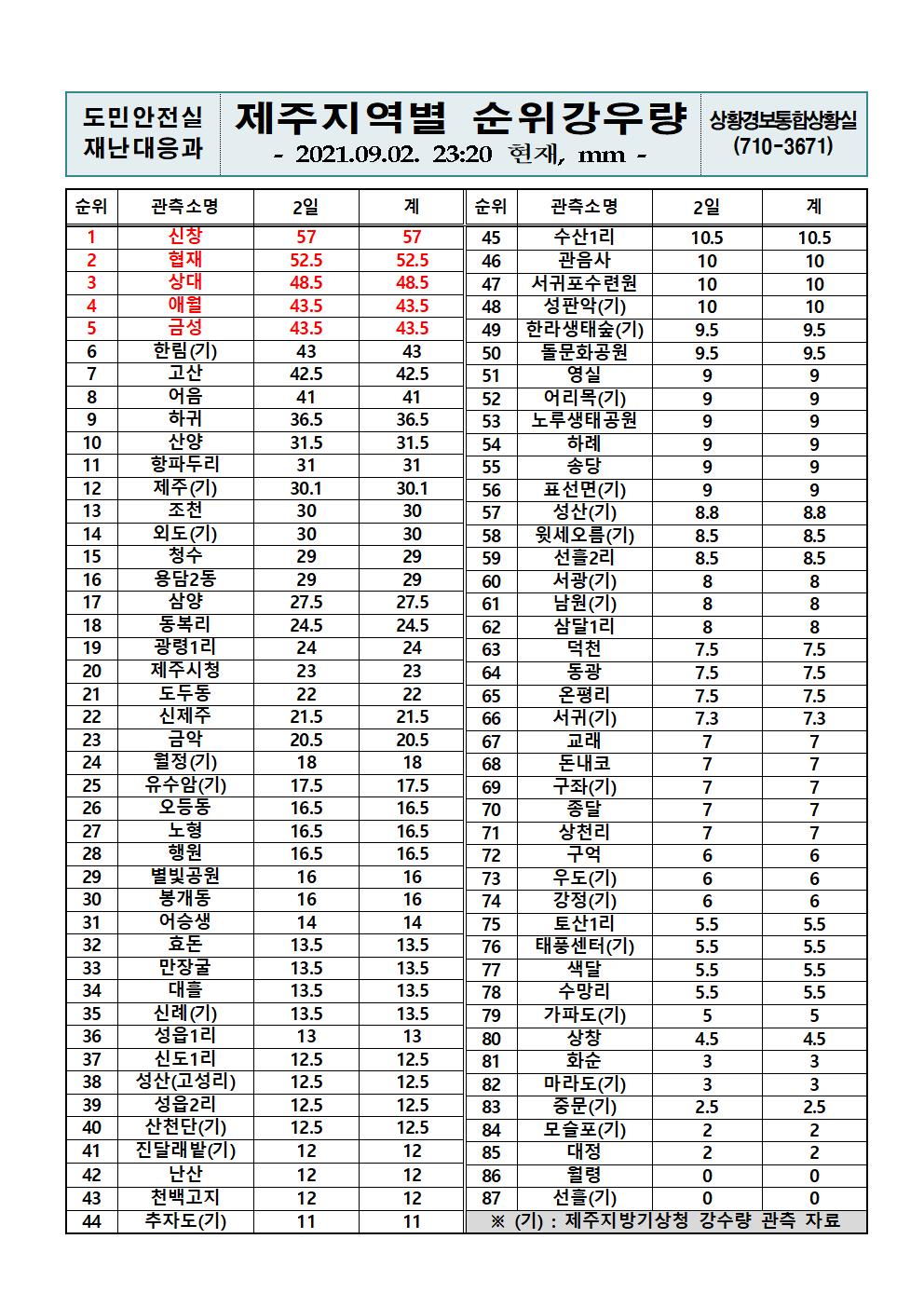 제주지역 누적강우량 2021. 9. 2.(목) 23시 20분