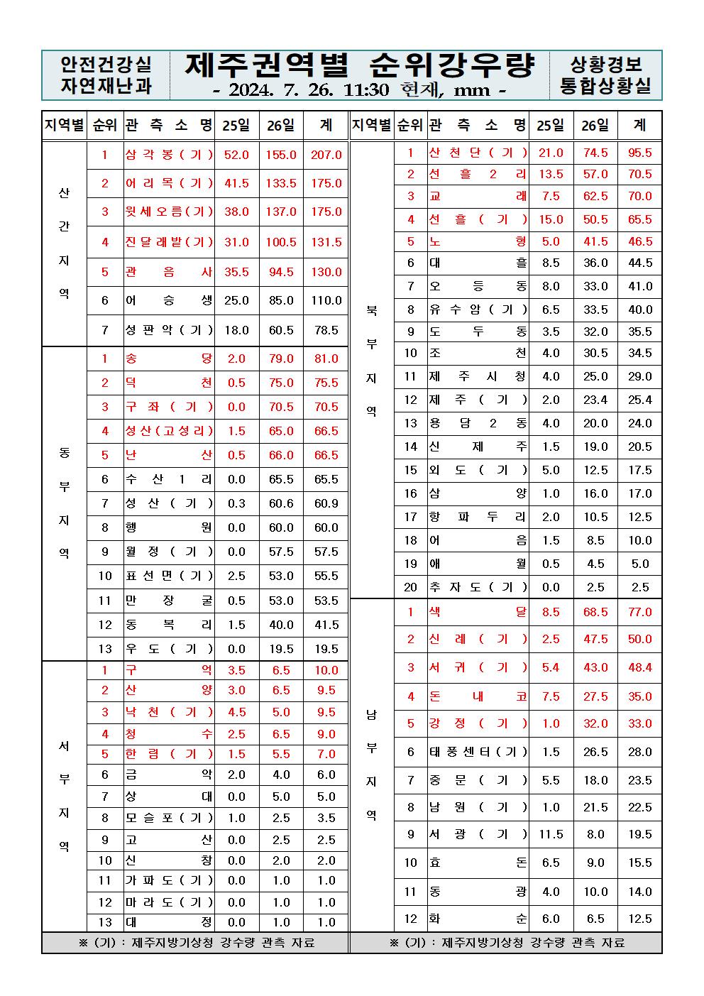 제주지역 누적강우량 2024. 7. 26.(금) 11:30 현재 