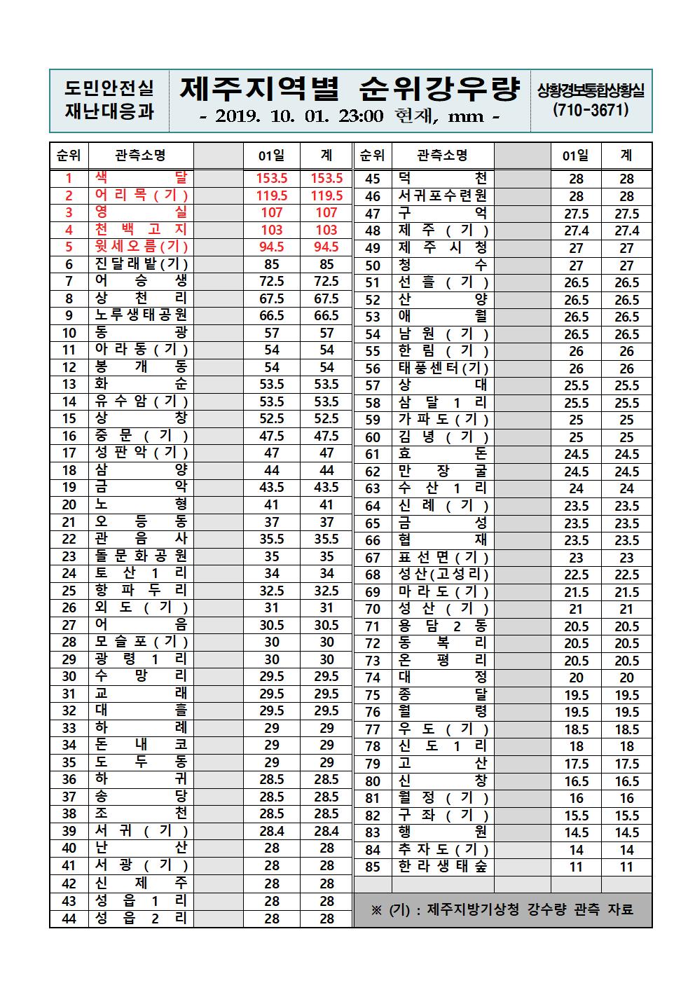 제주지역 누적강우량 2019.10.01.(화) 23시 00분 기준