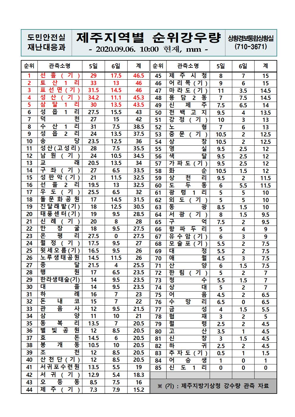 제주지역 누적강우량 2020. 9. 6(일) 10시 00분 현재 